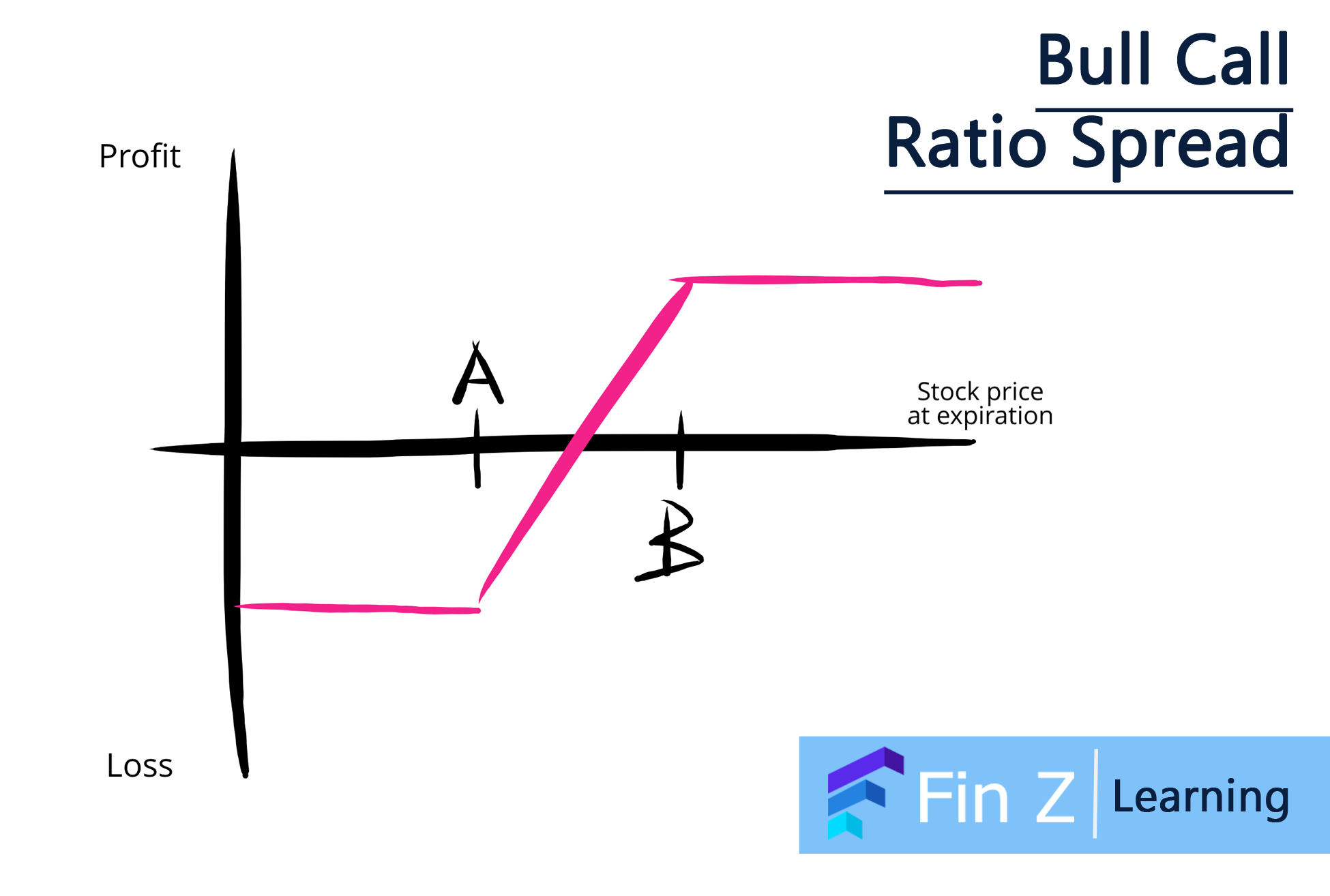 Bull Call Spread — Options Strategy